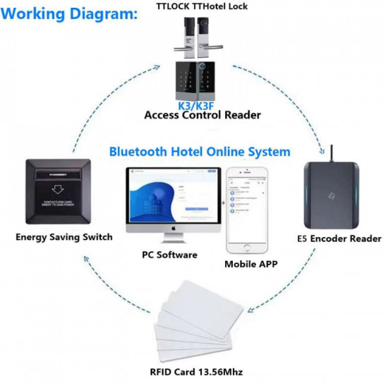 Encodeur de cartes E5 TThotel NFC MIFARE 13.56Mhz M1 Lecteur de cartes USB Ttlock