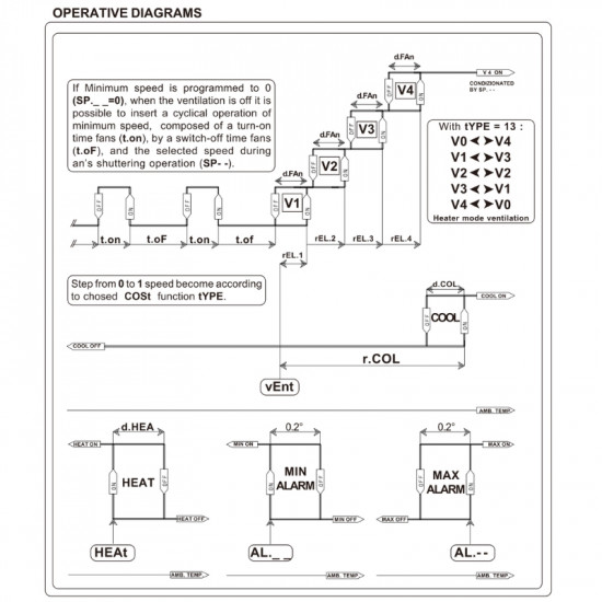 Contrôleur de ventilation et de température SAMHUA-DSP HP-54 à 4 niveaux avec capteur NTC 