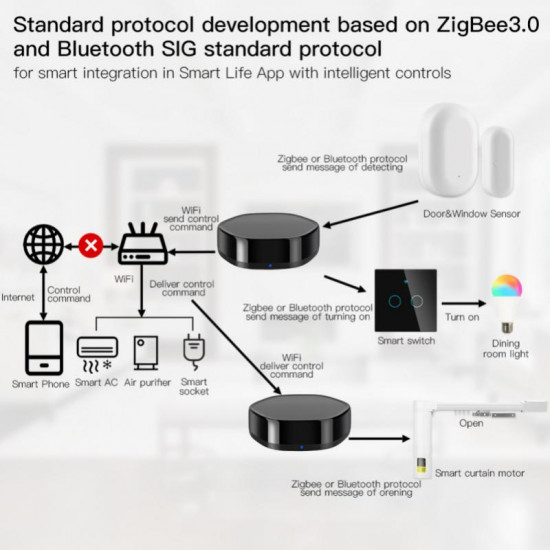 Passerelle Multifonction  Zigbee Bluetooth wifi IR supporte Tuya