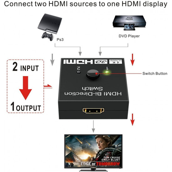 Répartiteur 4K HDMI commutateur KVM bi-direction