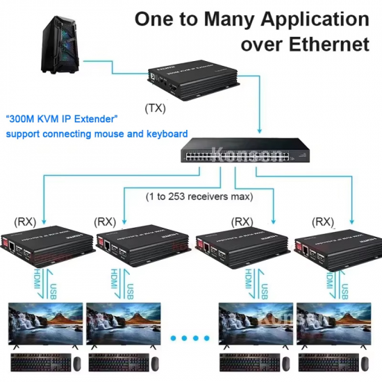 Amplificateur de Signal KVM  IP 4k 300M HDMI Extender sur RJ45 câble Ethernet 