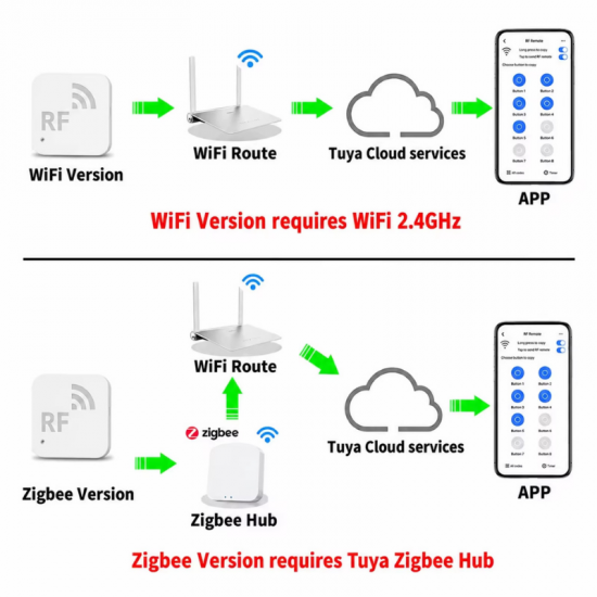 Télécommande universelle intelligente Tuya RF 310-580 MHz Zigbee Tuya 