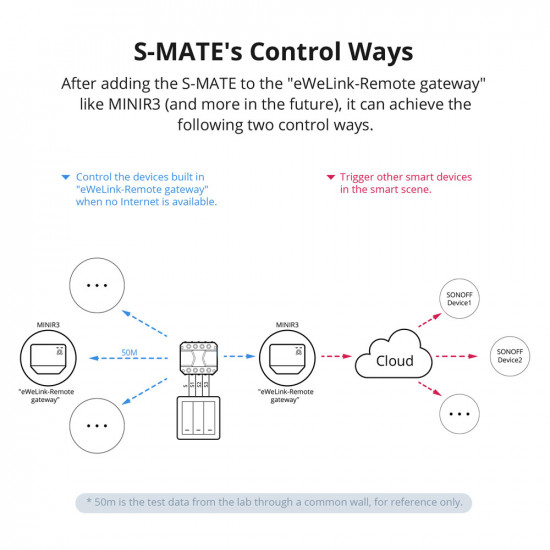 Commutateur multiple RF intelligent sans neutre SONOFF S-MATE 