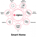 Solution zigbee 